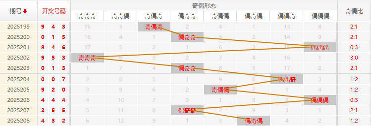 福彩3D分析走势图