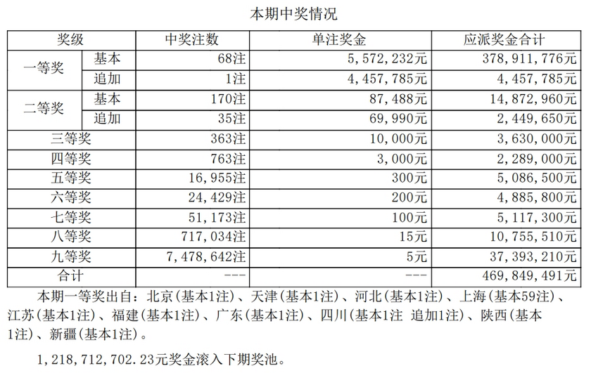 上海彩民独揽 59 注大乐透一等奖