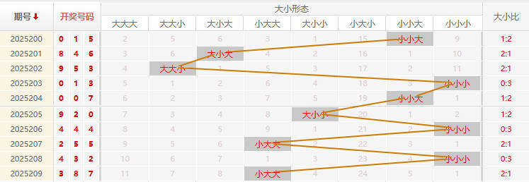 福彩3D走势图