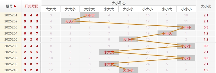 福彩3D走势图