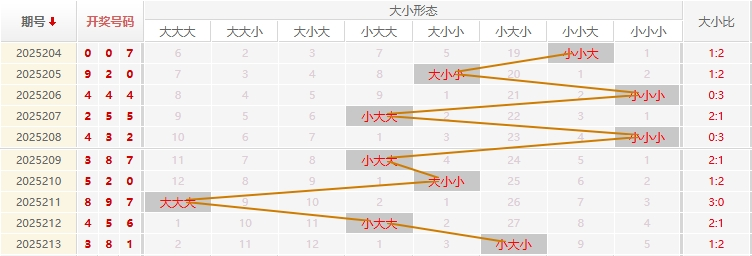 福彩3D走势图