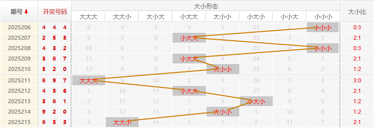 福彩3D走势图