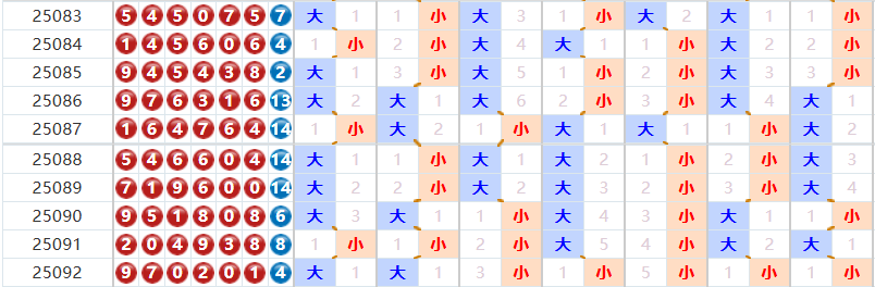 七星彩分析走势图