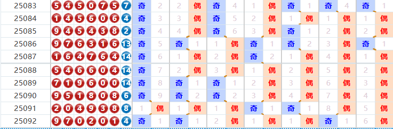 七星彩分析走势图