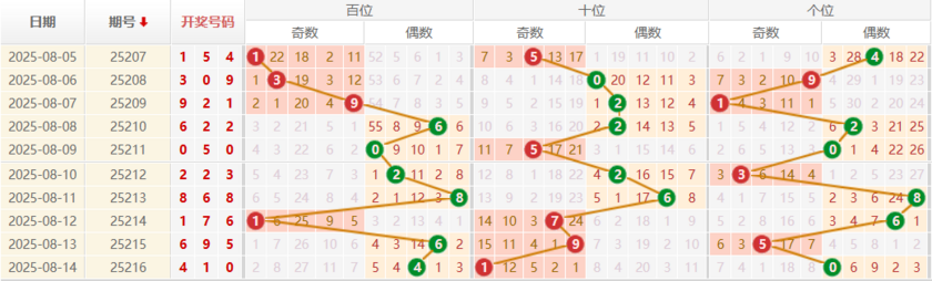 排列三分析走势图