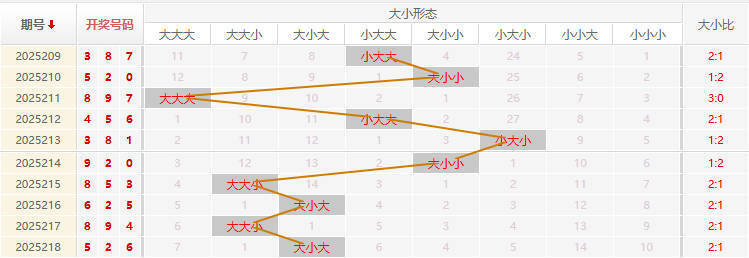 福彩3D走势图