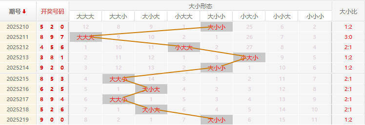 福彩3D走势图