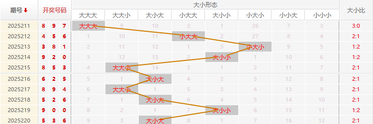 福彩3D走势图