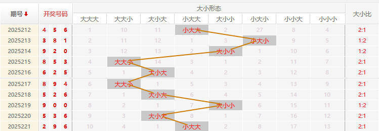 福彩3D走势图
