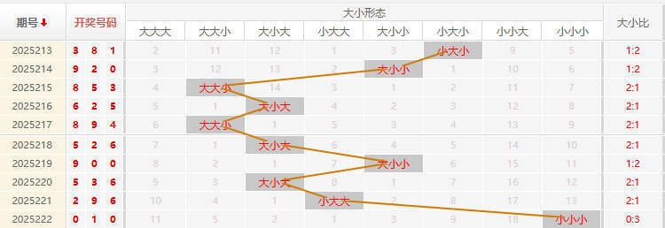 福彩3D走势图