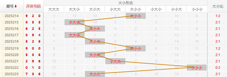 福彩3D走势图