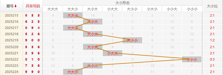 福彩3D走势图