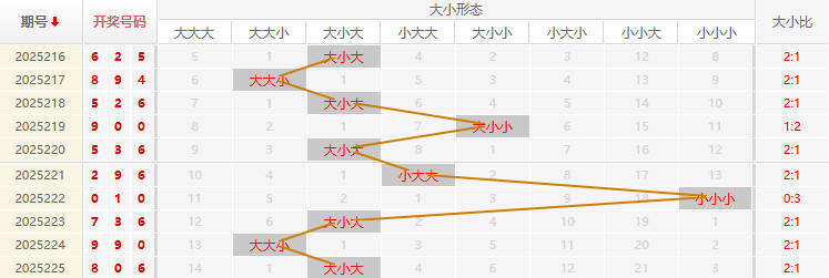 福彩3D走势图