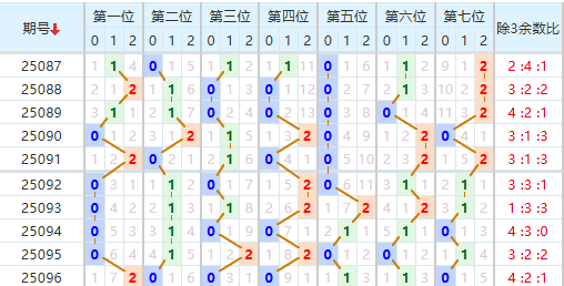 七星彩分析走势图