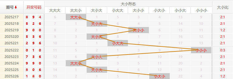 福彩3D走势图