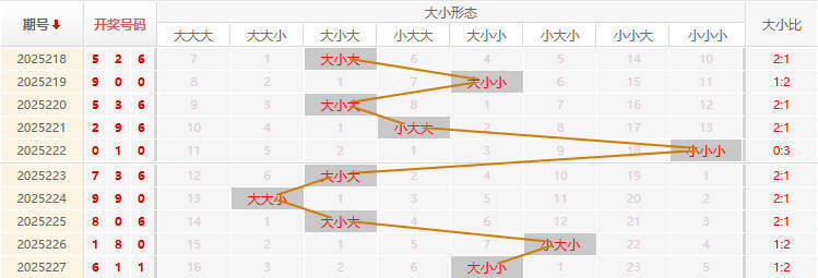福彩3D走势图