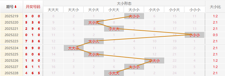 福彩3D走势图