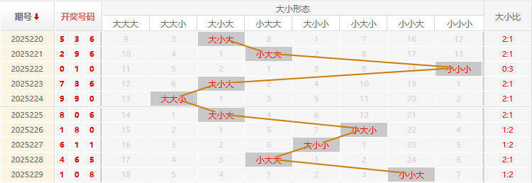 福彩3D走势图