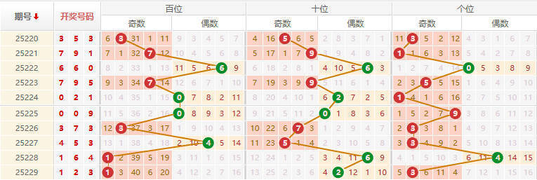 排列三分析走势图