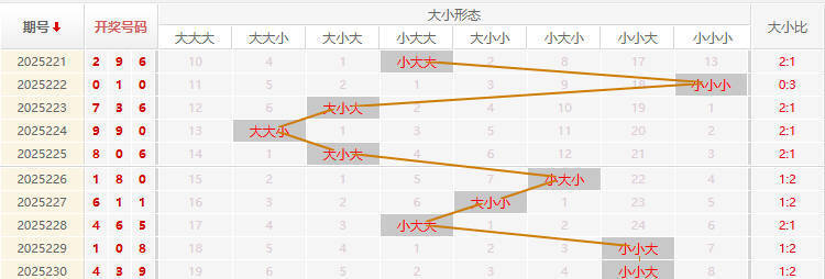 福彩3D走势图
