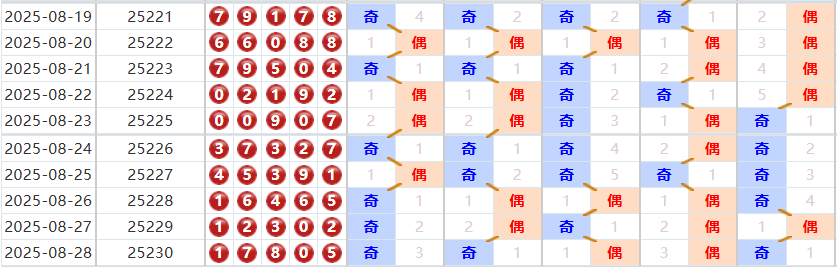 排列五分析走势图
