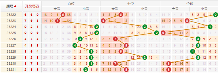 排列三分析走势图