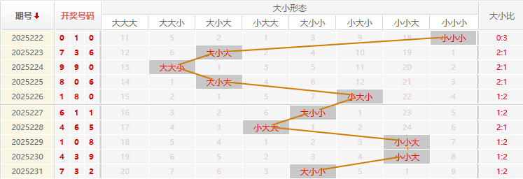 福彩3D走势图