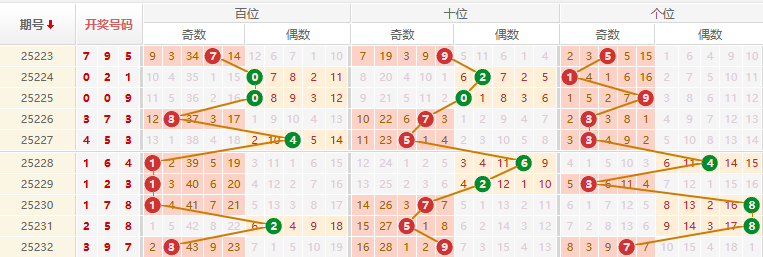 排列三分析走势图
