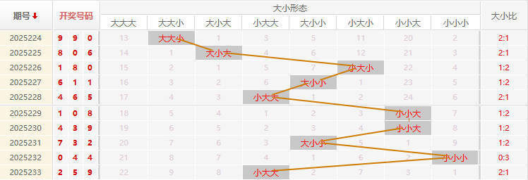 福彩3D走势图