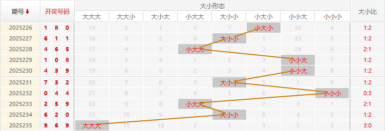 福彩3D走势图