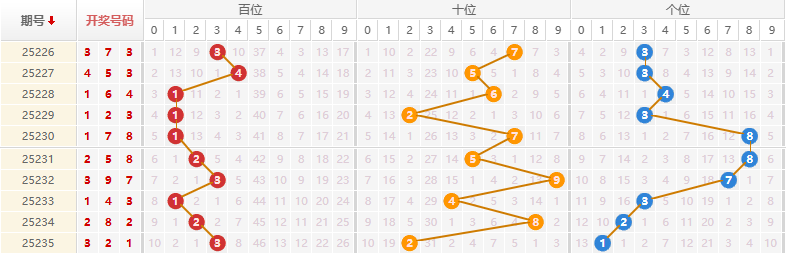 排列三分析走势图