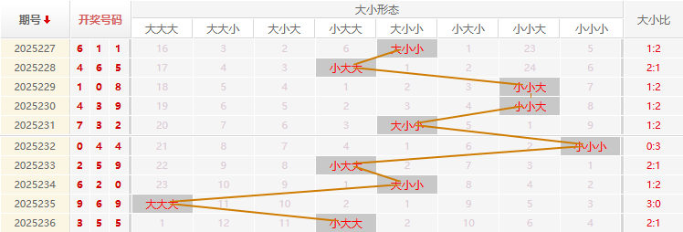 福彩3D走势图