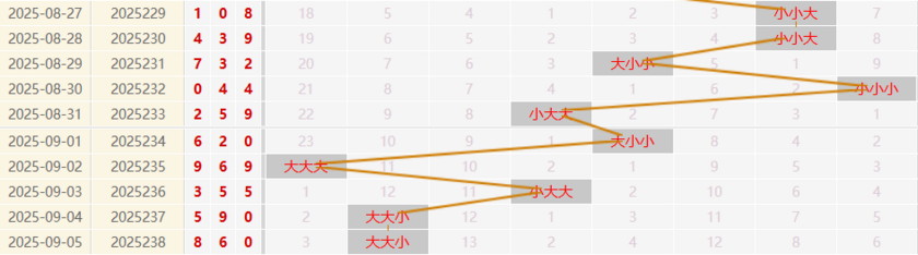 福彩3D走势图