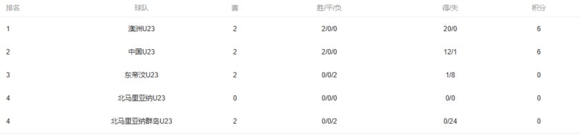 D组积分榜