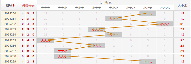 福彩3D走势图