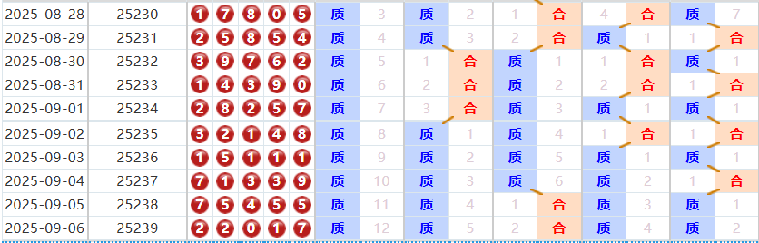 排列五分析走势图