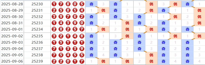排列五分析走势图