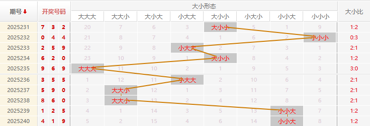 福彩3D走势图
