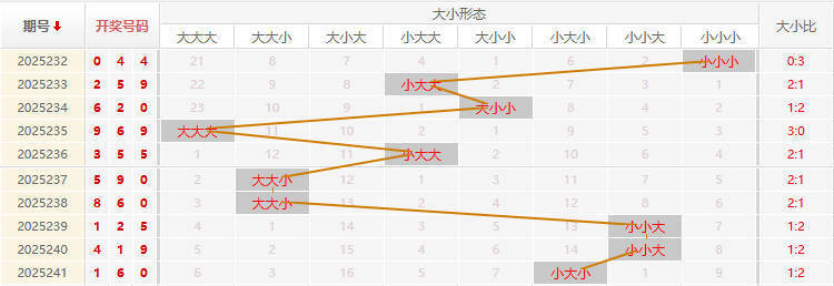 福彩3D走势图