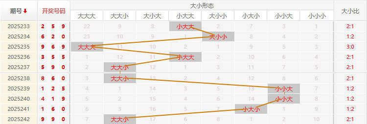 福彩3D走势图