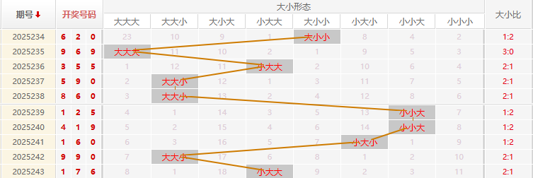 福彩3D走势图