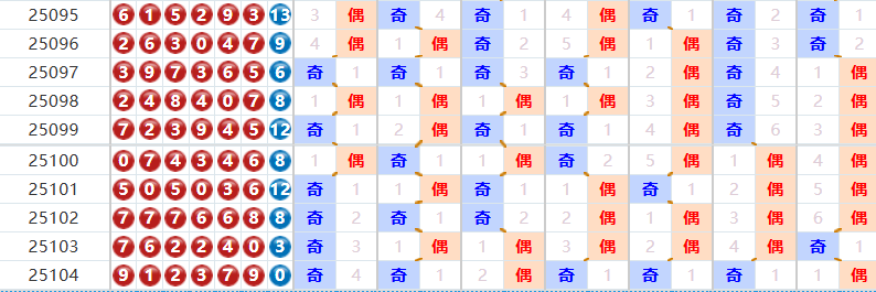 七星彩分析走势图]