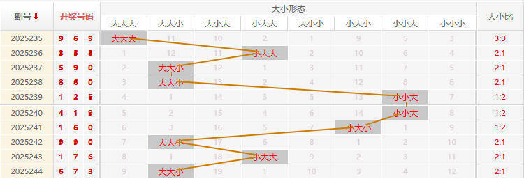 福彩3D走势图