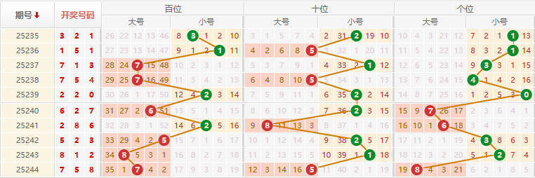 排列三分析走势图
