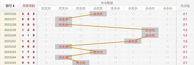 福彩3D走势图
