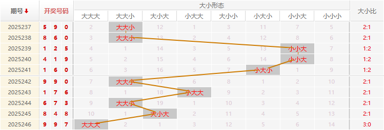 福彩3D走势图