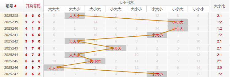 福彩3D走势图