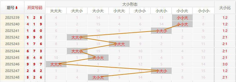 福彩3D走势图