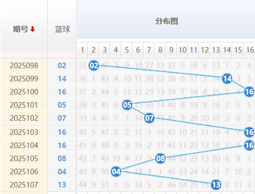双色球分析走势图
