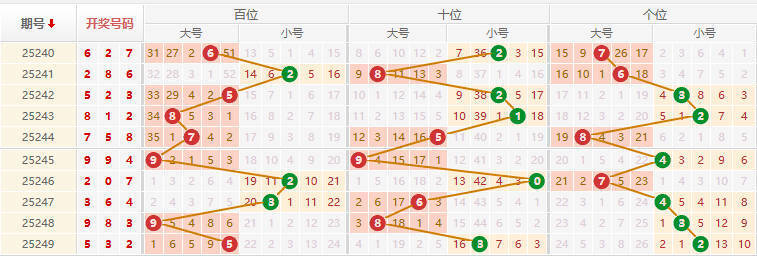 排列三分析走势图